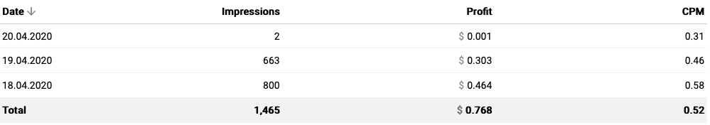 propellerads earnings stats